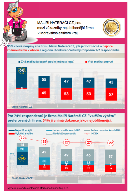 Malířská firma MALÍŘI NATĚRAČI CZ byla zákazníky zvolena za nejoblíbenější firmu v oboru v Moravskoslezském kraji. 